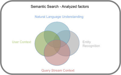 How Semantic Search Works