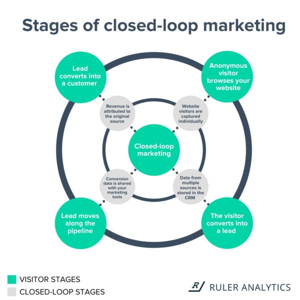 Stages of the closed loop marketing