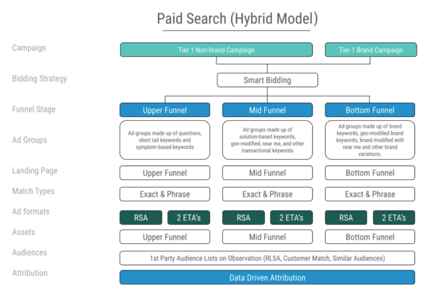 Paid Search Hybrid Model