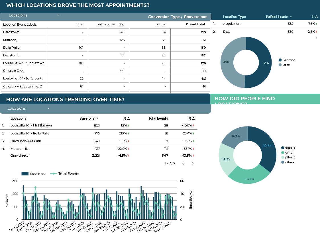 Top Mistakes to Avoid When Scaling SEO for Multi-Local Healthcare