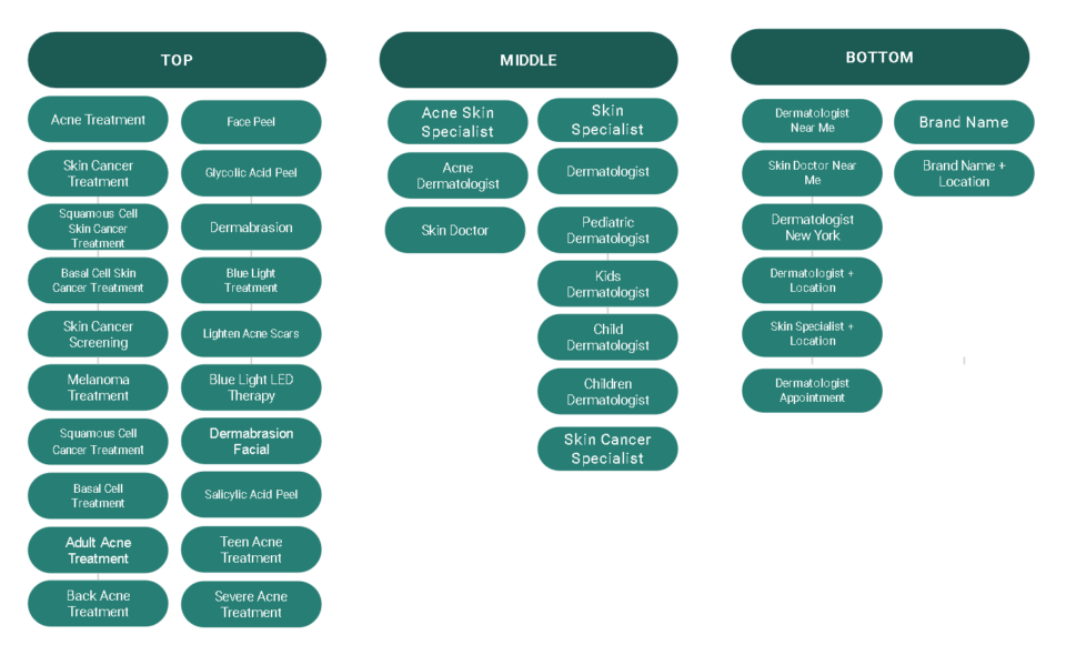 Intent-based Keyword strategy