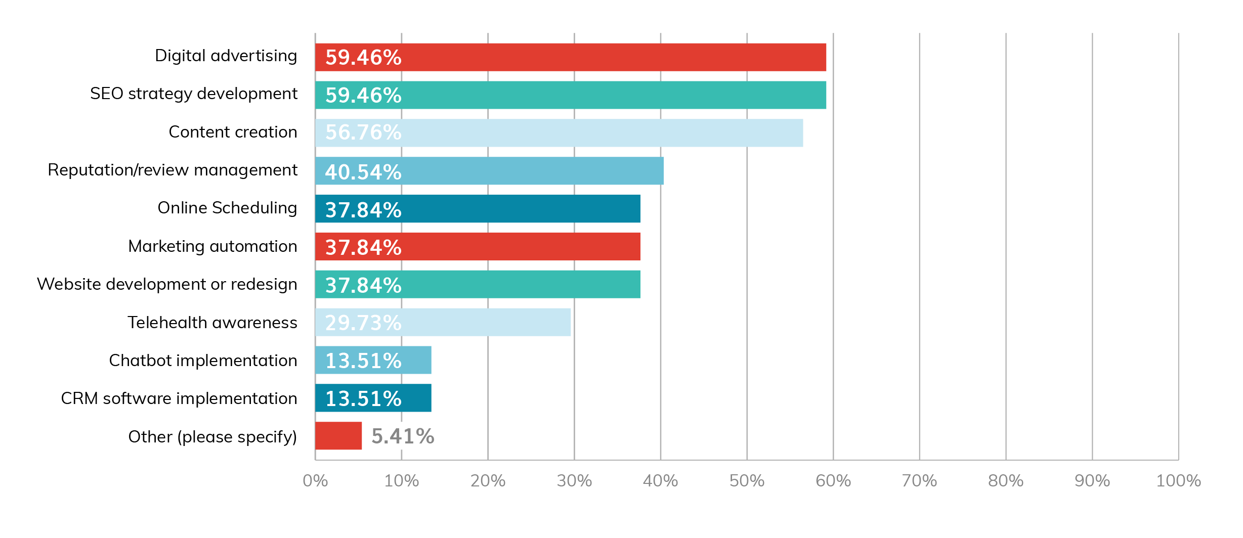 2022 Top Marketing Initiatives