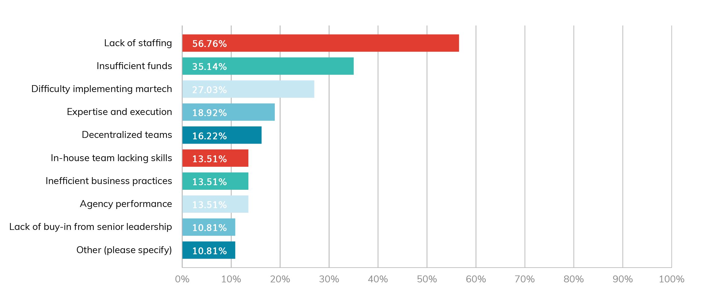 top marketing barriers