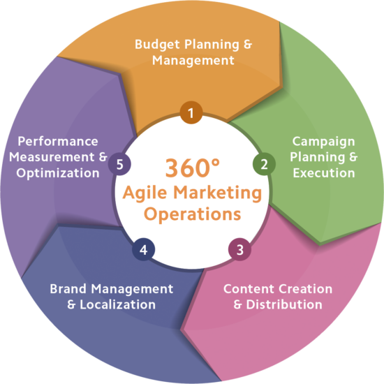 Agile Marketing Operations