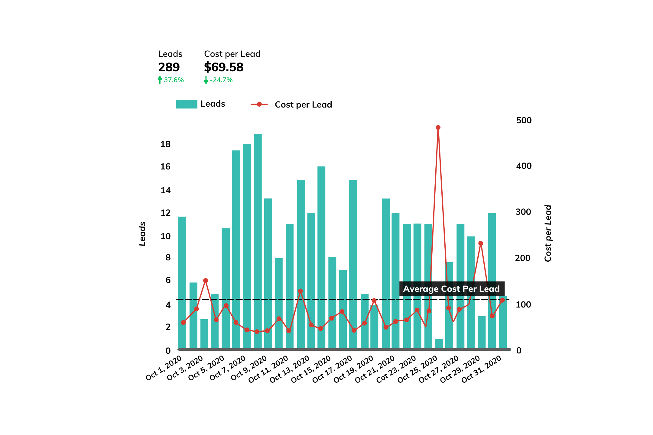 Abode Cost Per Lead Reduced