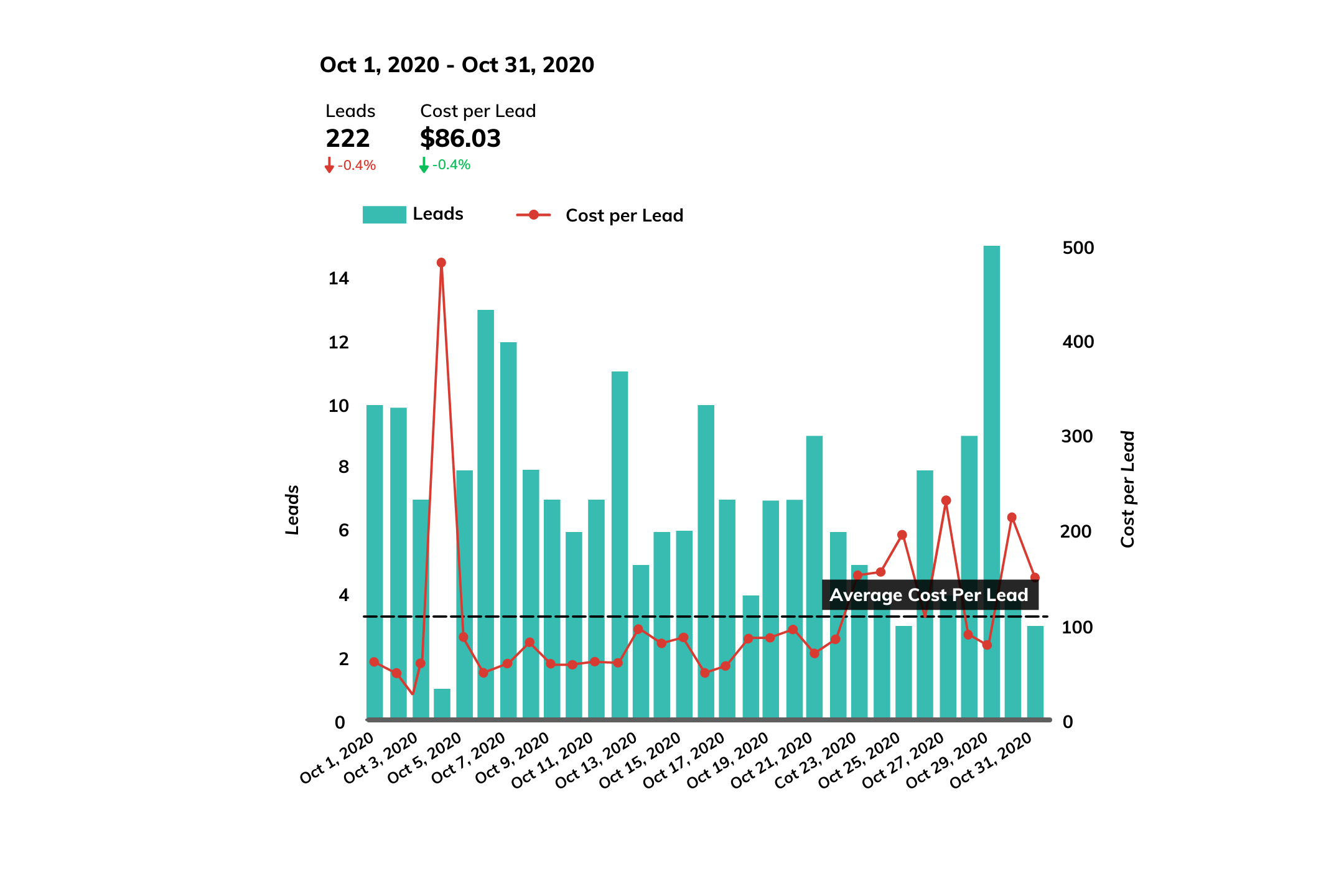 Abode Cost Per Lead