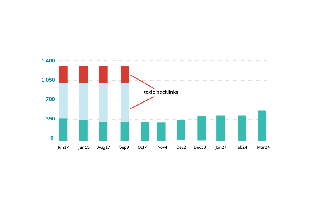 Backlink Clean up