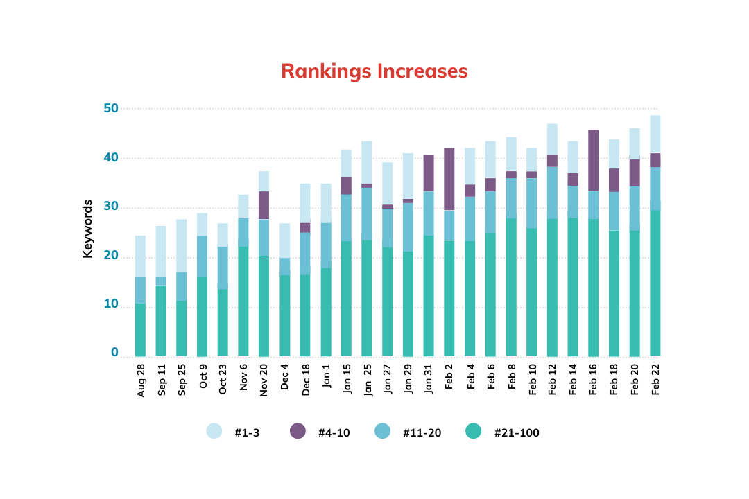 Ranking Increases for Top Keywords