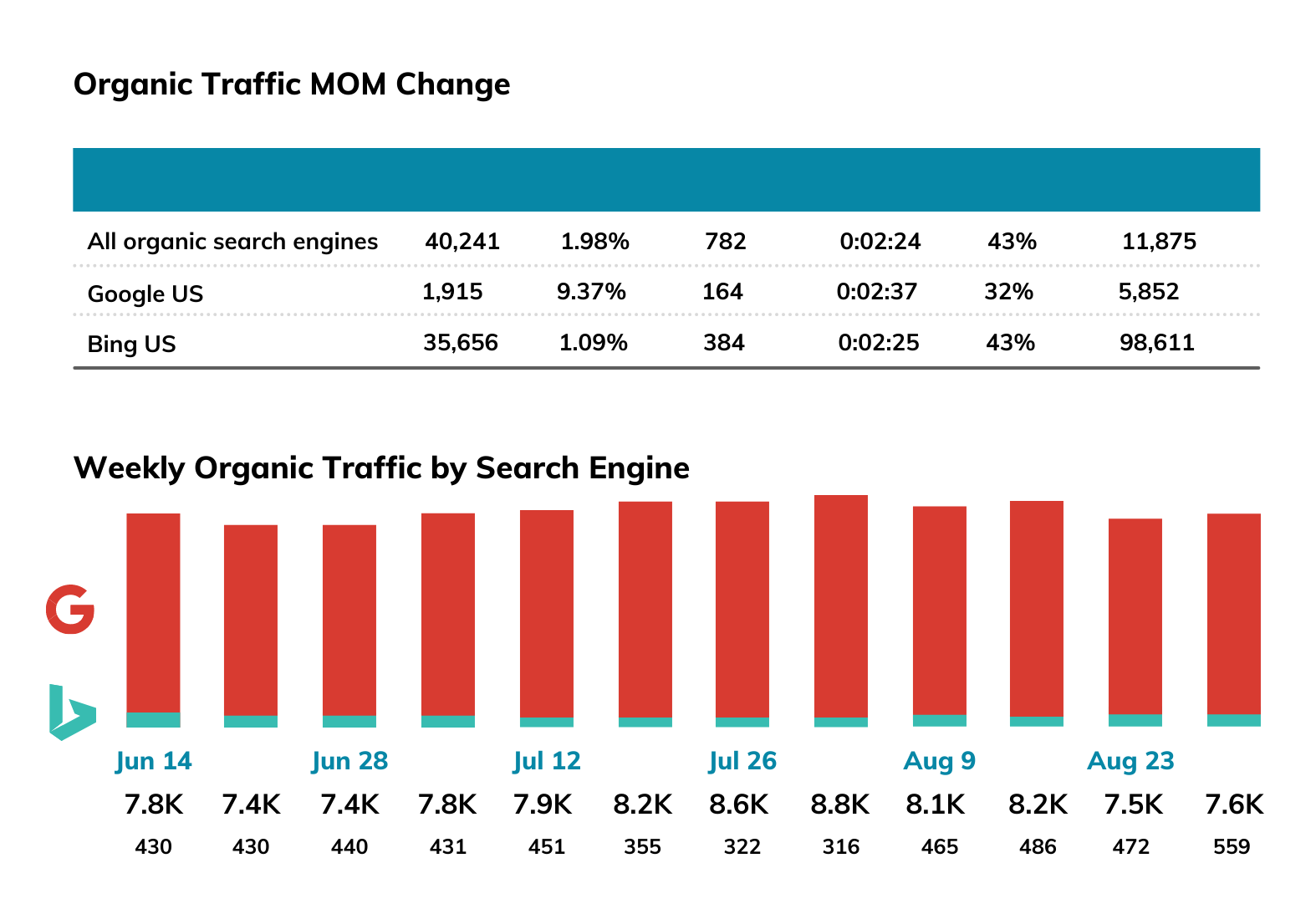 CareSpot Organic Traffic