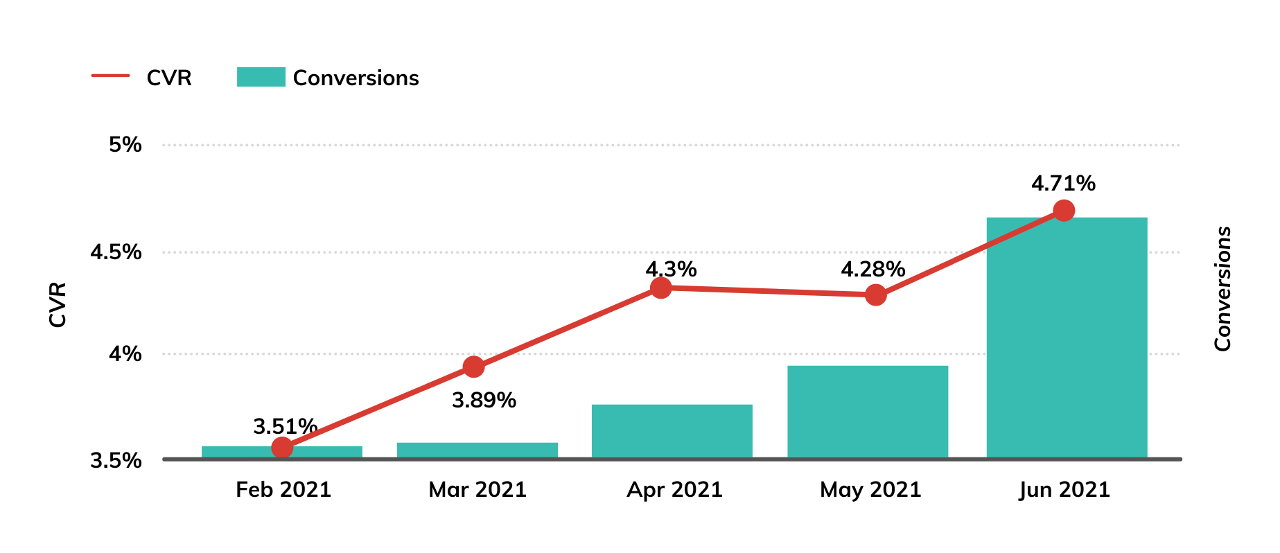 Senior Care Paid Media Advertising Campaign Results Chart