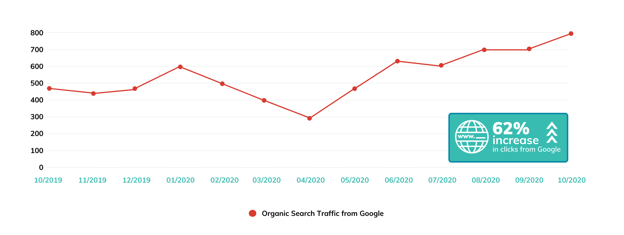 Organic Traffic Increase Chart