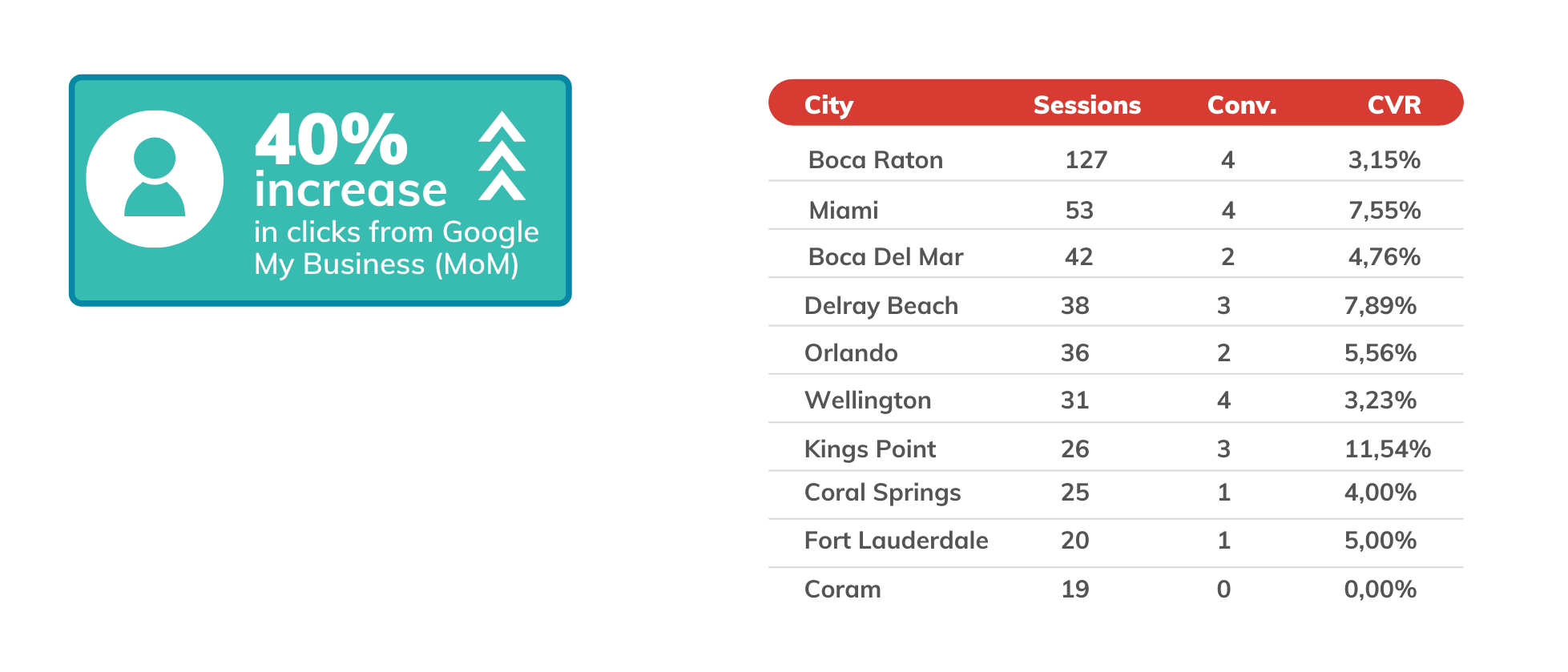 location pages optimization