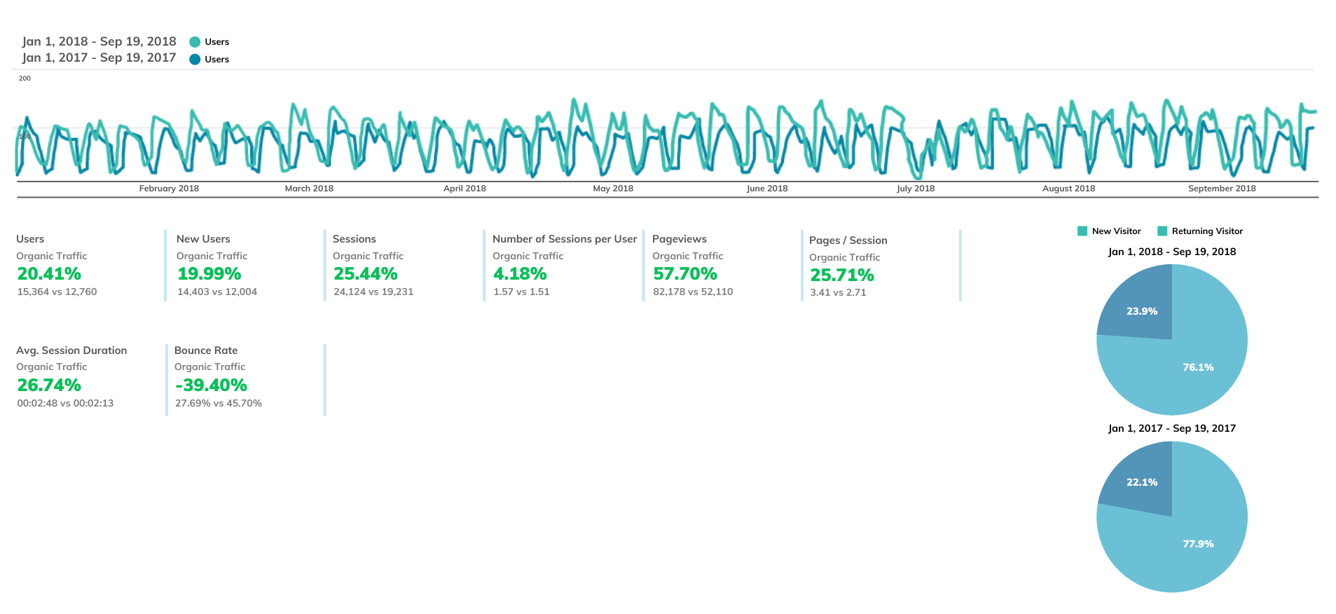 HVC Organic PPC Campaign Results