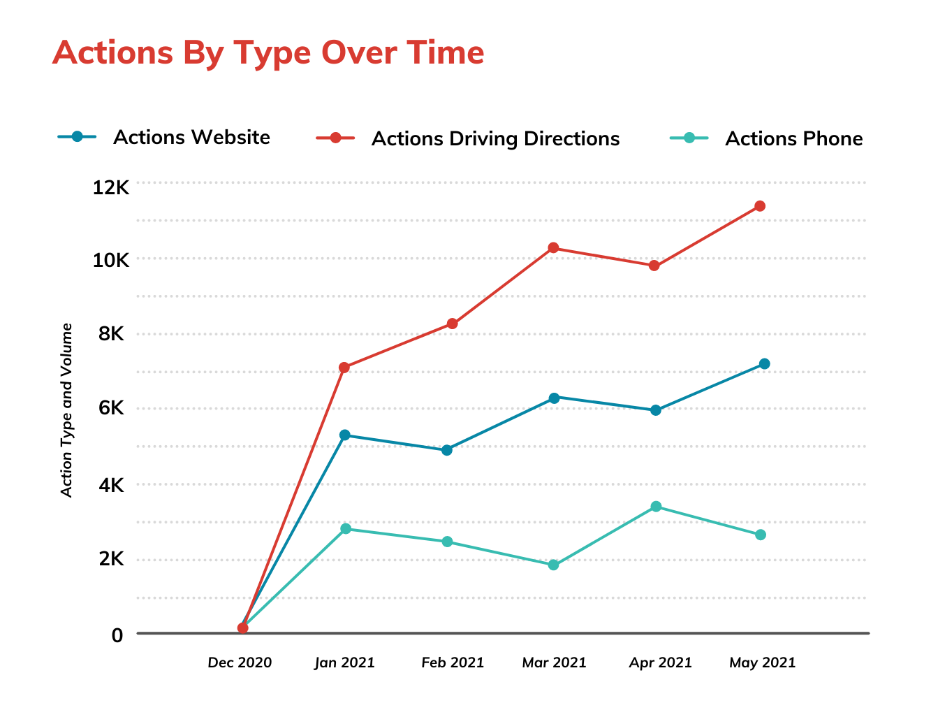 Google My Business Actions by Type Over Time