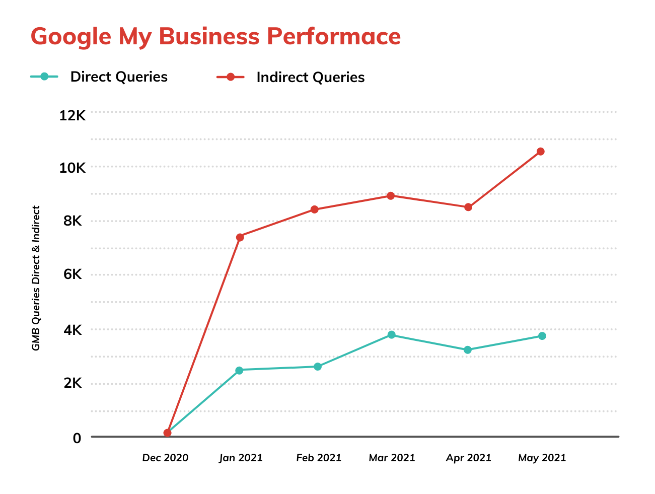 Google My Business Performance