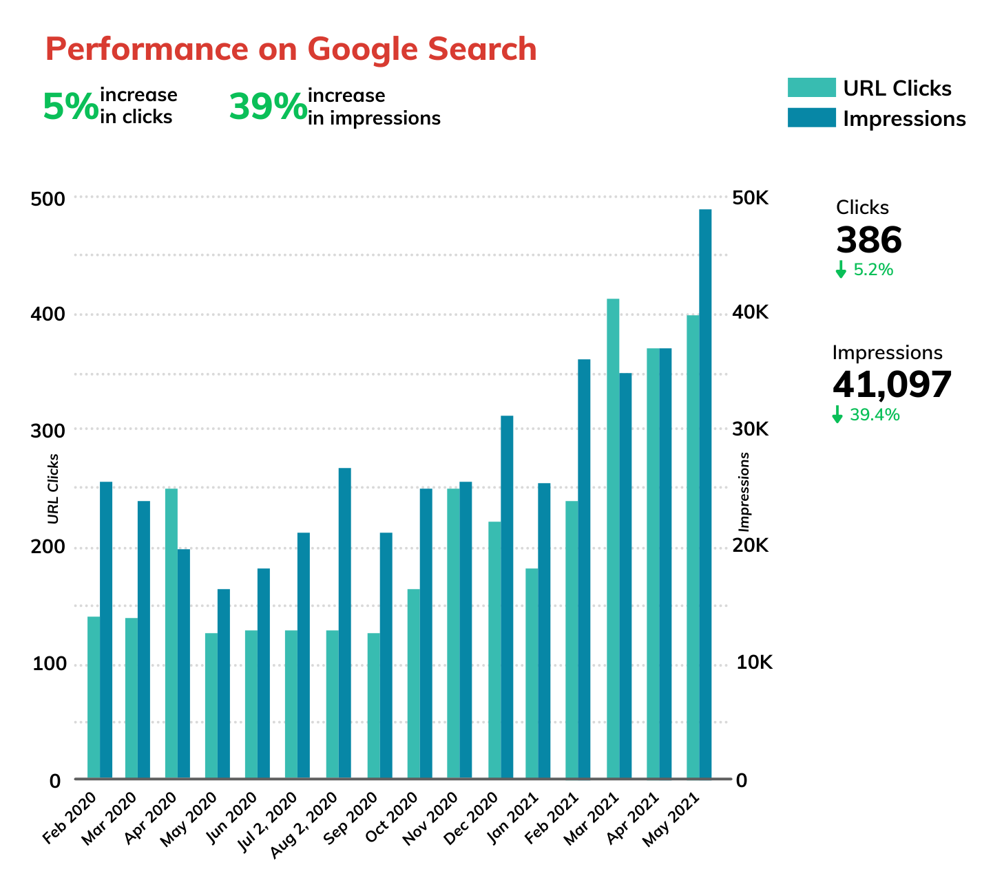 Website Performance on Google