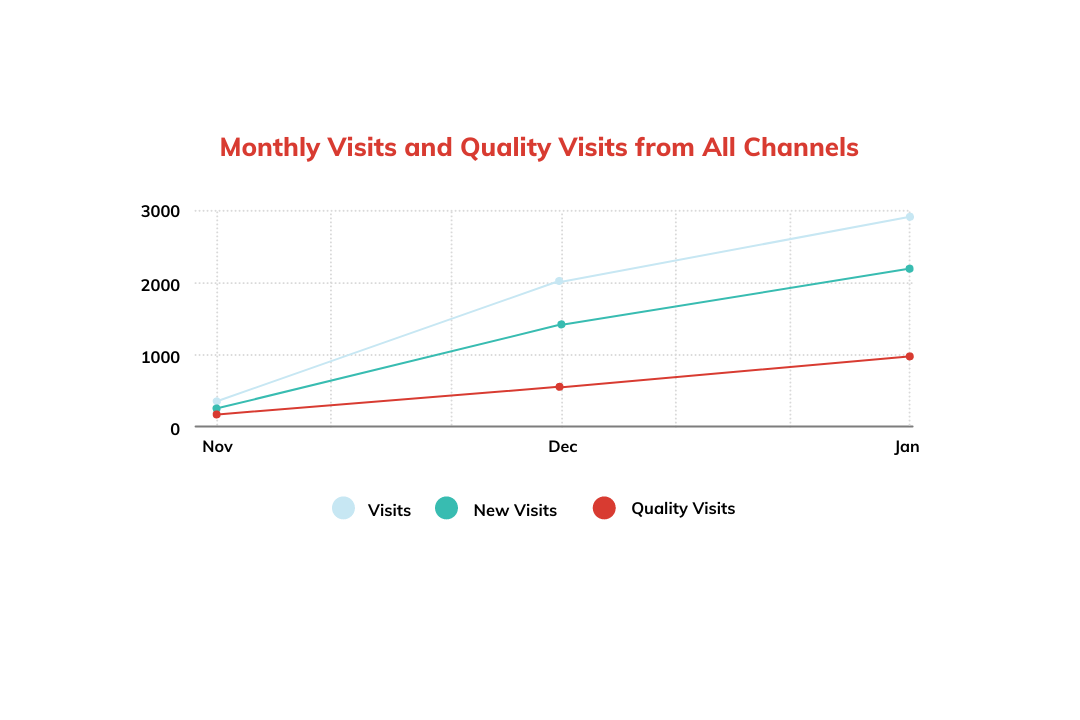 Monthly Visits All Channels