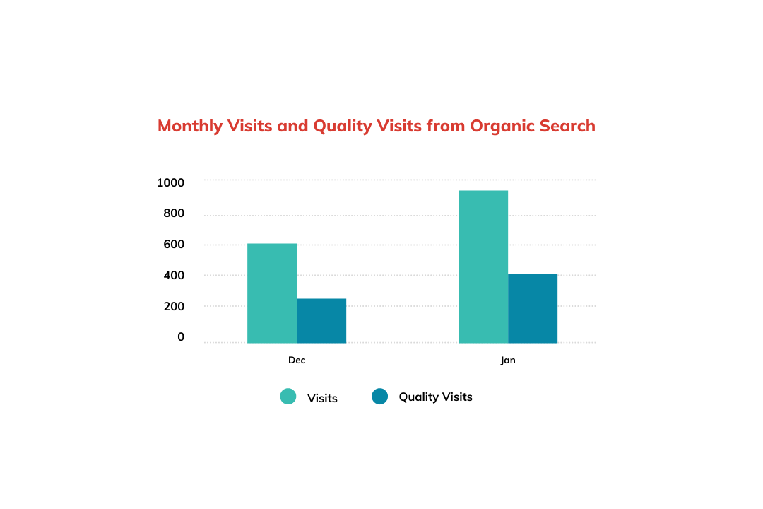 Monthly Organic Visits