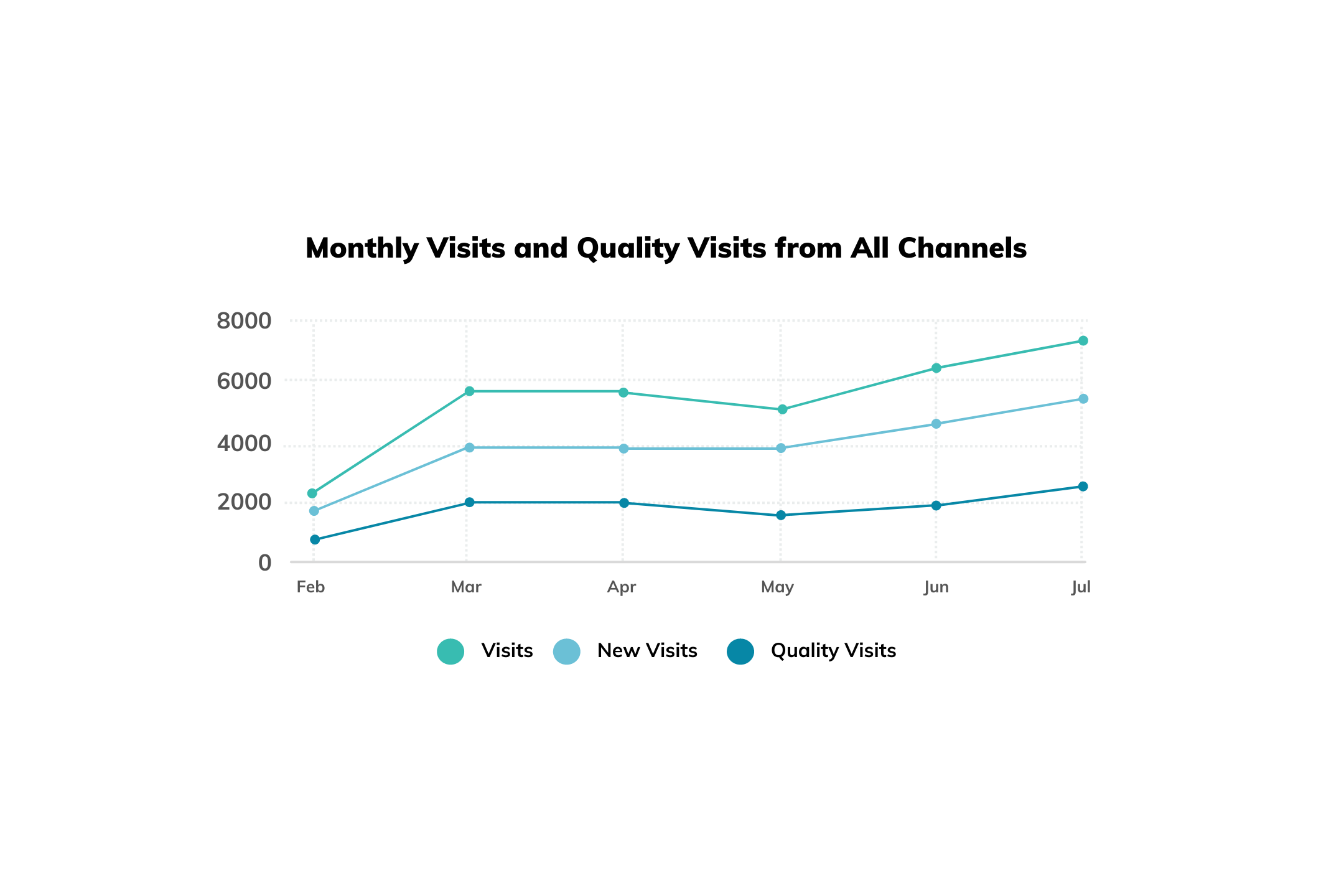 Monthly Visits from All Channels