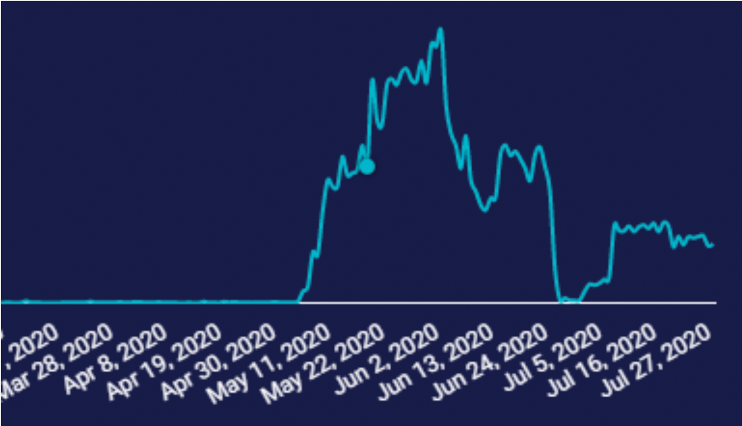 Marketing Campaign Results Chart One