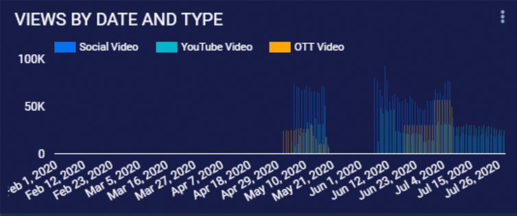 Marketing Campaign Results Chart Two