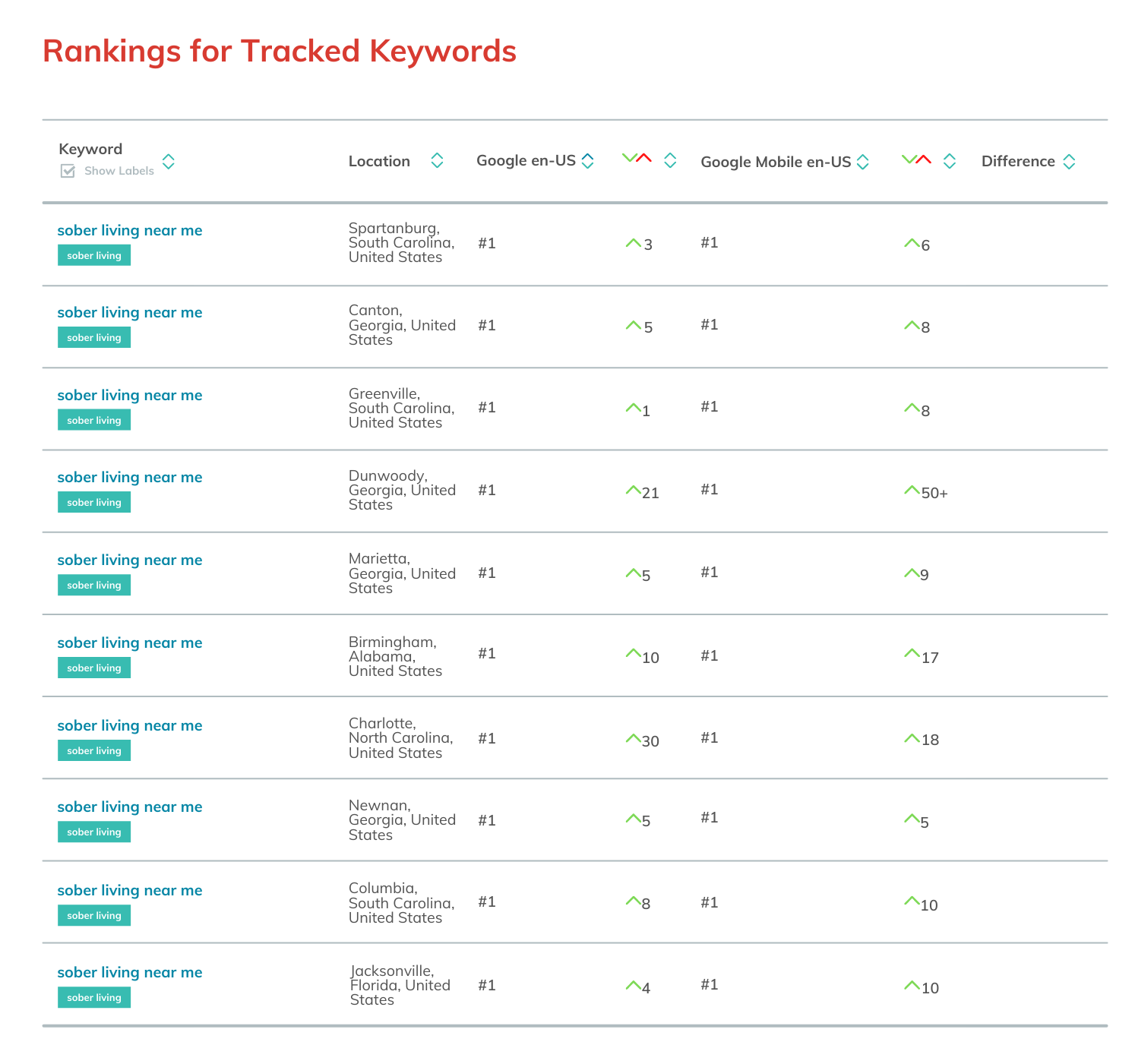 Keywords Ranking