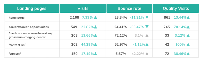 Landing Page Visits Overview