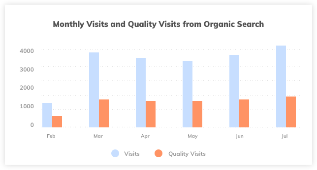 Organic Monthly Visits