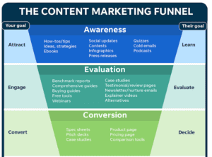 Content Marketing Funnel