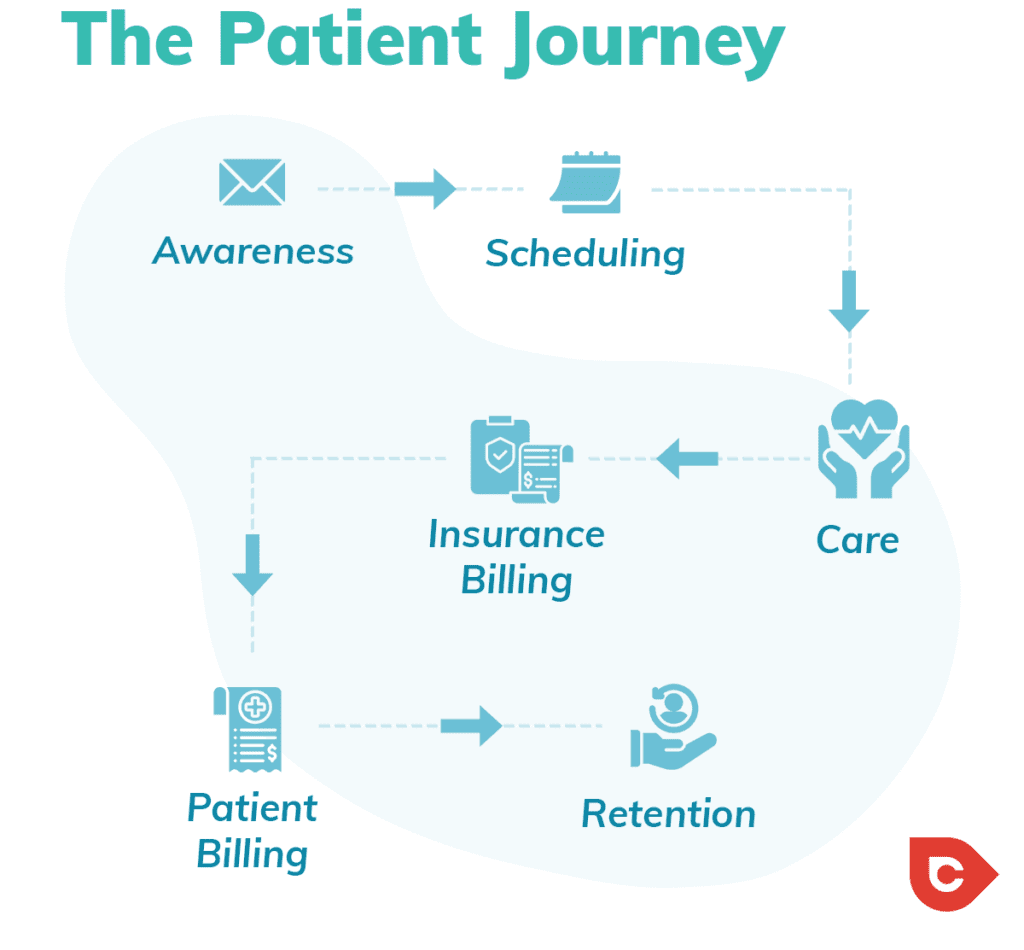 gaps in patient journey