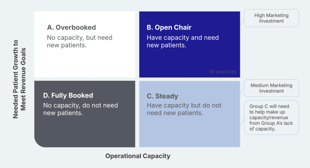 Align marketing budgets with operational capacity.