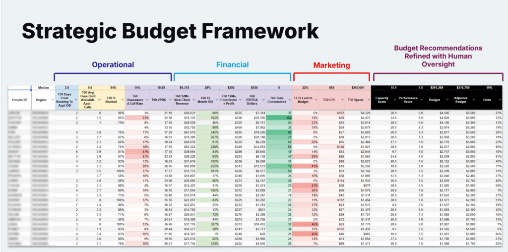 healthcare practice capacity and operational framework for marketing budgeting