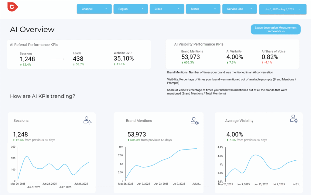 Measuring AI search performance