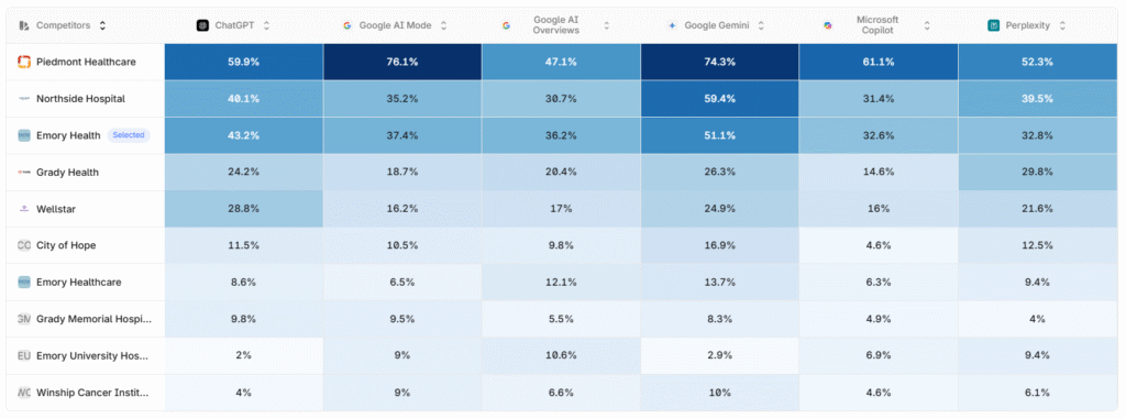 Eight platforms that have a market share in AI search