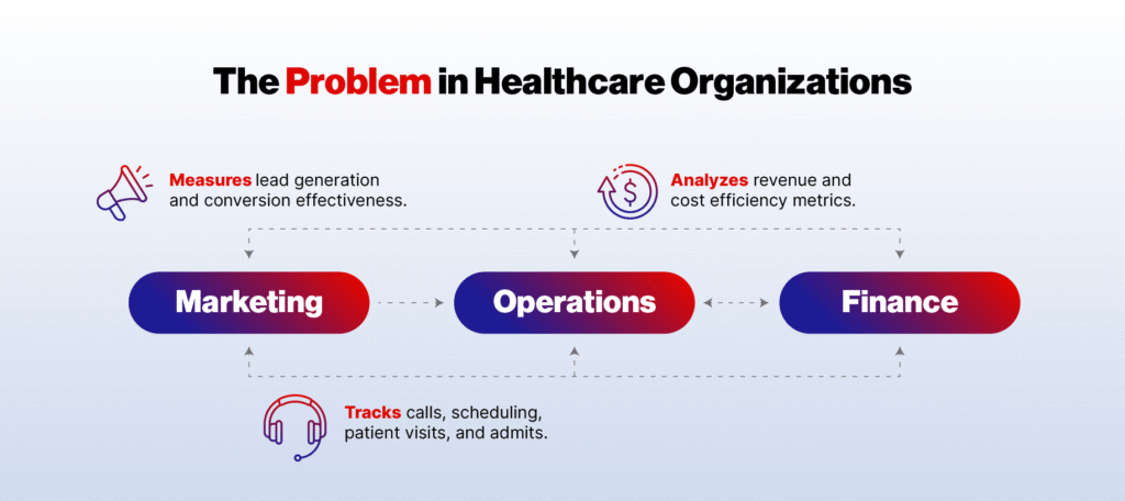 The Problem in Healthcare Organizations