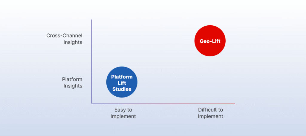 Insights vs. ease of implementation