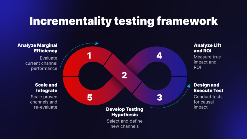 Incrementality testing framework