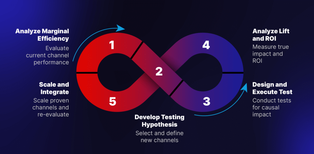 Incrementality testing approach in healthcare patient acquisition marketing