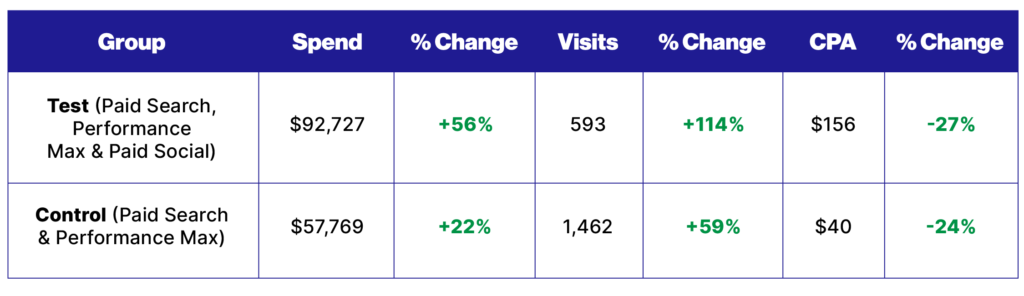 Healthcare incrementality testing for paid social channel expansion results chart
