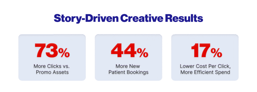 AEG Vision results showing clicks up 73%, patient bookings up by 44%, and cost per click dropped 17%