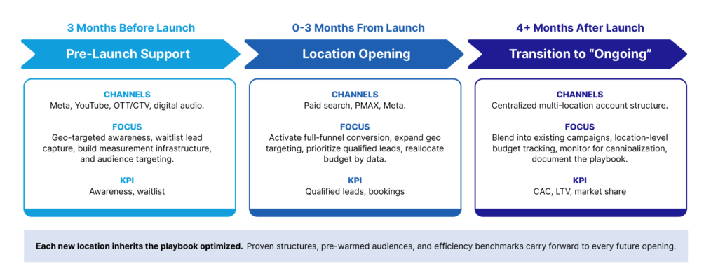De novo marketing strategy 3 phase plan