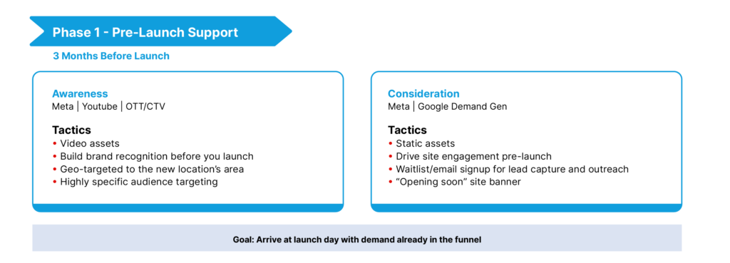 Pre-launch support de novo strategy
