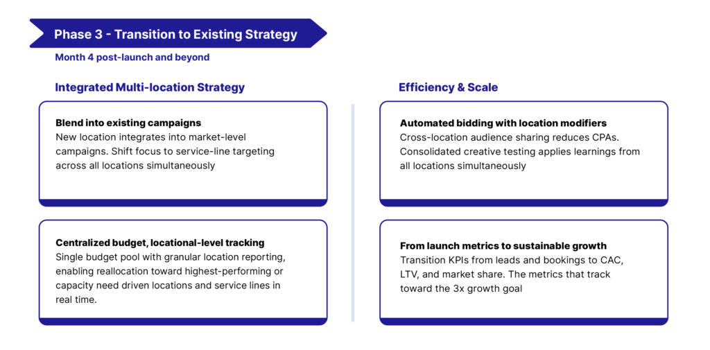Phase 3 of de nova strategy - transition to existing strategy