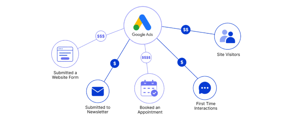 What value-based bidding is and why it matters