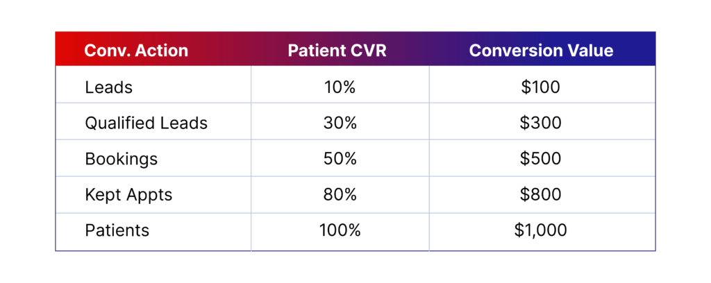 How to determine conversion values