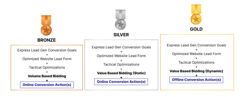 The Bronze/Silver/Gold framework for booked appointments