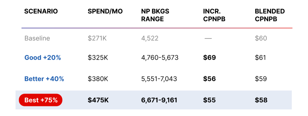 Building a forecast model with four budget scenarios