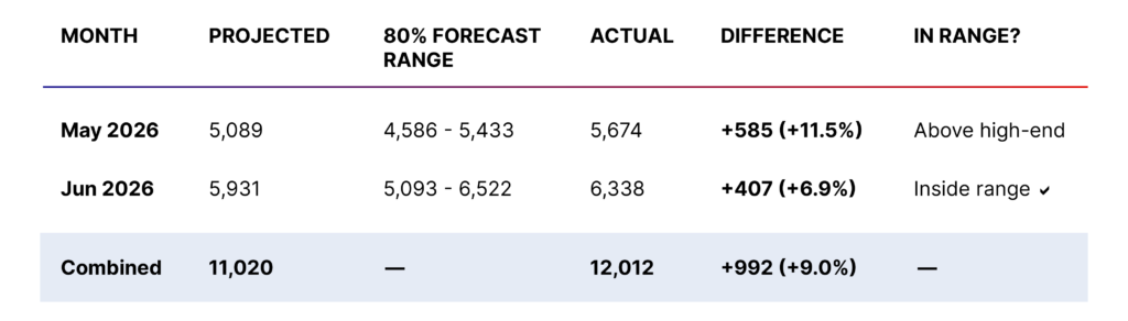 The results after scaling budget 65%