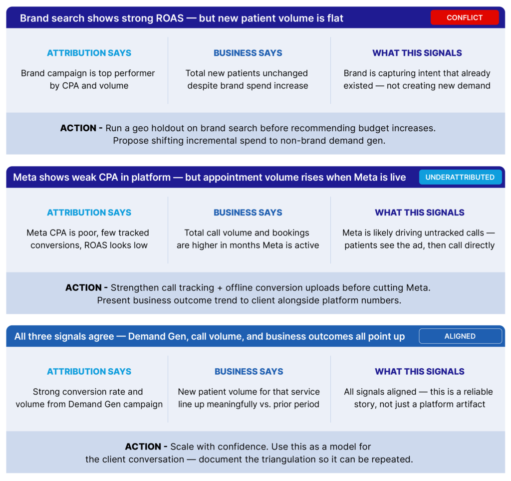How the three signals work together - Demand gen, call volume, business outcomes
